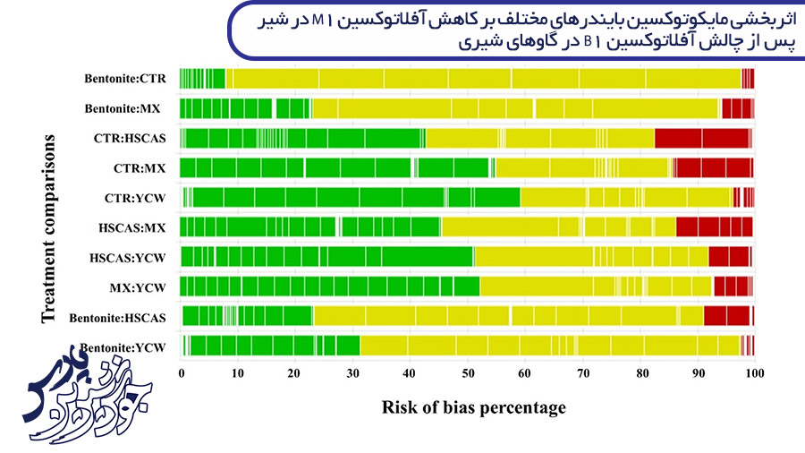 اثربخشی مایکوتوکسین بایندرهای مختلف بر کاهش آفلاتوکسین M1 در شیر پس از چالش آفلاتوکسین B1 در گاوهای شیری